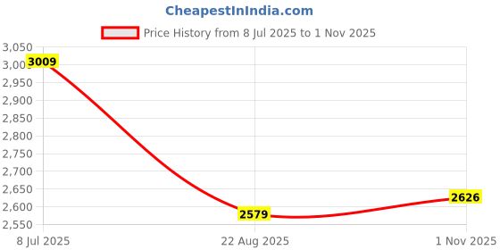tatacliq.com American Eagle Outfitters Black Mid Rise Flared Jeans american eagle outfitters Price History Graph from 8 Jul 2025 to 1 Nov 2025