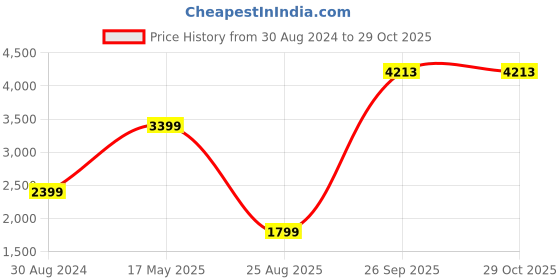 tatacliq.com American Eagle Outfitters Black Mid Rise Jeans american eagle outfitters Price History Graph from 30 Aug 2024 to 29 Oct 2025