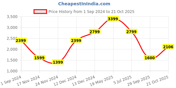 tatacliq.com American Eagle Outfitters Black Mid Rise Jeans american eagle outfitters Price History Graph from 1 Sep 2024 to 21 Oct 2025