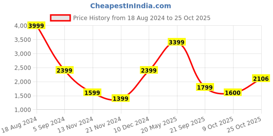 tatacliq.com American Eagle Outfitters Black Mid Rise Jeans american eagle outfitters Price History Graph from 18 Aug 2024 to 25 Oct 2025