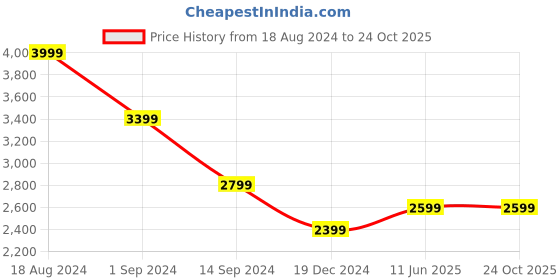 tatacliq.com American Eagle Outfitters Black Mid Rise Jeans american eagle outfitters Price History Graph from 18 Aug 2024 to 24 Oct 2025