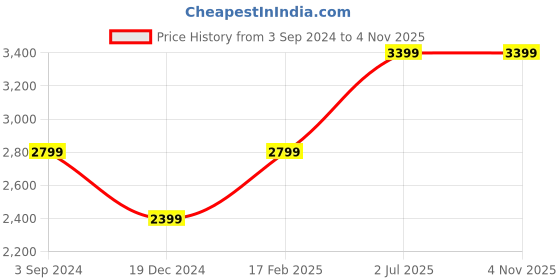 tatacliq.com American Eagle Outfitters Black Mid Rise Jeans american eagle outfitters Price History Graph from 3 Sep 2024 to 3 Nov 2025