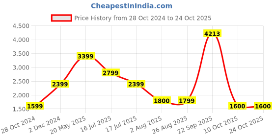 tatacliq.com American Eagle Outfitters Black Mid Rise Jeans american eagle outfitters Price History Graph from 28 Oct 2024 to 23 Oct 2025