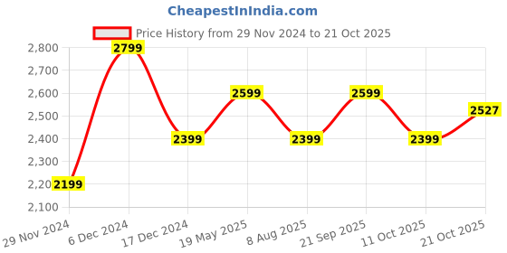 tatacliq.com American Eagle Outfitters Black Mid Rise Jeans american eagle outfitters Price History Graph from 29 Nov 2024 to 21 Oct 2025