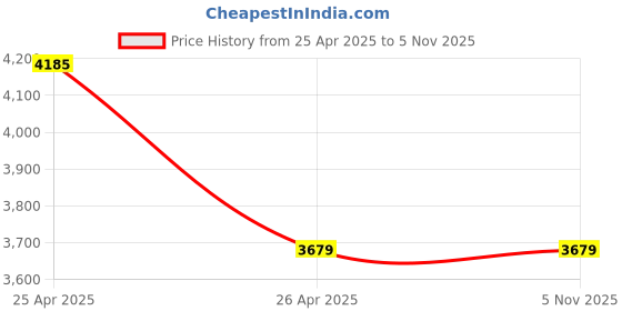 tatacliq.com American Eagle Outfitters Black Mid Rise Jeans american eagle outfitters Price History Graph from 25 Apr 2025 to 4 Nov 2025