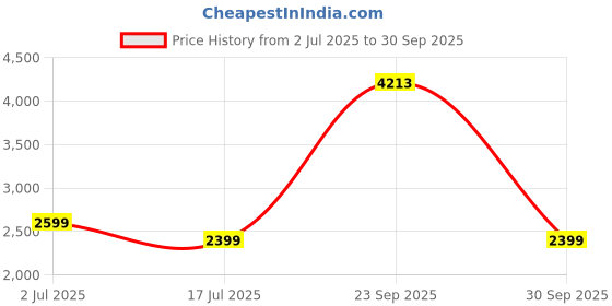 tatacliq.com American Eagle Outfitters Black Mid Rise Jeans american eagle outfitters Price History Graph from 2 Jul 2025 to 30 Sep 2025