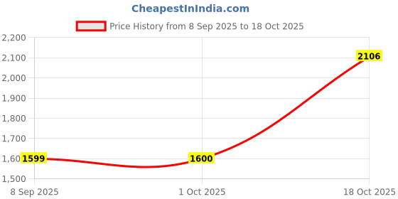 tatacliq.com American Eagle Outfitters Black Mid Rise Jeans american eagle outfitters Price History Graph from 8 Sep 2025 to 18 Oct 2025