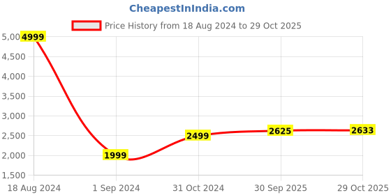 tatacliq.com American Eagle Outfitters Black Mid Rise Pants american eagle outfitters Price History Graph from 18 Aug 2024 to 29 Oct 2025