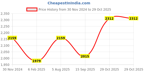 tatacliq.com American Eagle Outfitters Black Mid Rise Sweatpants american eagle outfitters Price History Graph from 30 Nov 2024 to 29 Oct 2025