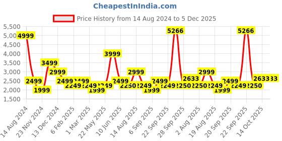 tatacliq.com American Eagle Outfitters Black Midi Length Jumpsuit american eagle outfitters Price History Graph from 14 Aug 2024 to 5 Dec 2025