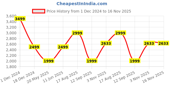 tatacliq.com American Eagle Outfitters Black Midi Length Jumpsuit american eagle outfitters Price History Graph from 1 Dec 2024 to 16 Nov 2025