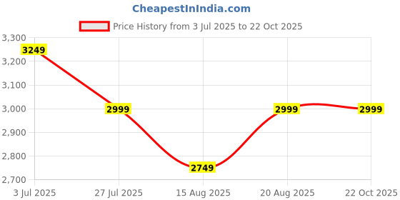 tatacliq.com American Eagle Outfitters Black Plain Jeans american eagle outfitters Price History Graph from 3 Jul 2025 to 22 Oct 2025