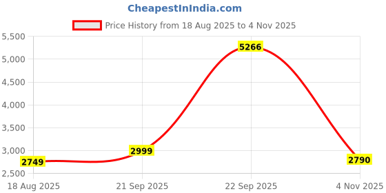 tatacliq.com American Eagle Outfitters Black Plain Jeans american eagle outfitters Price History Graph from 18 Aug 2025 to 1 Nov 2025