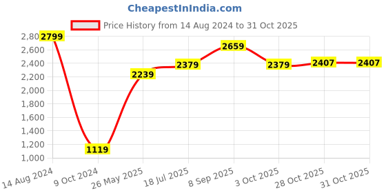 tatacliq.com American Eagle Outfitters Black Printed Shirt american eagle Price History Graph from 14 Aug 2024 to 30 Oct 2025