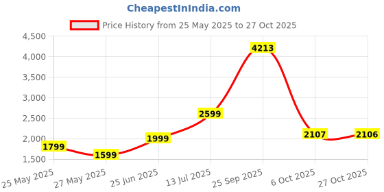 tatacliq.com American Eagle Outfitters Black Regular Fit Cargo Shorts american eagle outfitters Price History Graph from 25 May 2025 to 27 Oct 2025