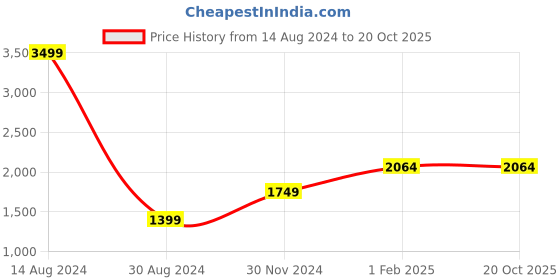 tatacliq.com American Eagle Outfitters Black Regular Fit Distressed Denim Shorts american eagle Price History Graph from 14 Aug 2024 to 20 Oct 2025