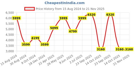 tatacliq.com American Eagle Outfitters Black Regular Fit Jacket american eagle Price History Graph from 15 Aug 2024 to 20 Nov 2025