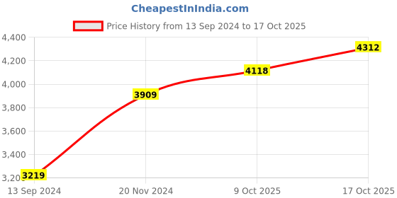 tatacliq.com American Eagle Outfitters Black Regular Fit Jeans american eagle Price History Graph from 13 Sep 2024 to 17 Oct 2025