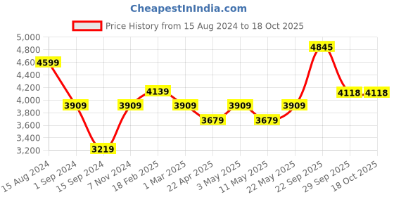 tatacliq.com American Eagle Outfitters Black Regular Fit Jeans american eagle Price History Graph from 15 Aug 2024 to 18 Oct 2025