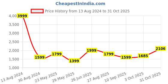 tatacliq.com American Eagle Outfitters Black Regular Fit Lightly Washed Jeans american eagle Price History Graph from 13 Aug 2024 to 31 Oct 2025