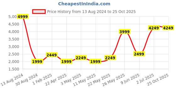 tatacliq.com American Eagle Outfitters Black Regular Fit Lightly Washed Jeans american eagle Price History Graph from 13 Aug 2024 to 25 Oct 2025