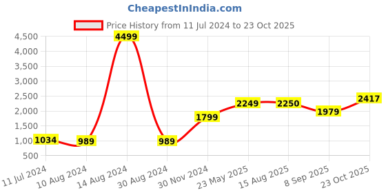 tatacliq.com American Eagle Outfitters Black Regular Fit Lightly Washed Jeans american eagle Price History Graph from 11 Jul 2024 to 23 Oct 2025