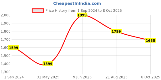 tatacliq.com American Eagle Outfitters Black Regular Fit Lightly Washed Jeans american eagle Price History Graph from 1 Sep 2024 to 8 Oct 2025