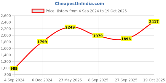 tatacliq.com American Eagle Outfitters Black Regular Fit Lightly Washed Jeans american eagle Price History Graph from 4 Sep 2024 to 19 Oct 2025