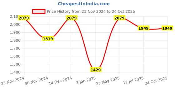 tatacliq.com American Eagle Outfitters Black Regular Fit Polo T-Shirt american eagle outfitters Price History Graph from 23 Nov 2024 to 22 Oct 2025
