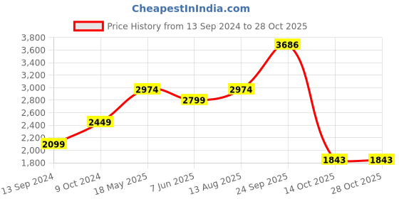 tatacliq.com American Eagle Outfitters Black Regular Fit Printed Hooded Sweatshirt american eagle Price History Graph from 13 Sep 2024 to 28 Oct 2025