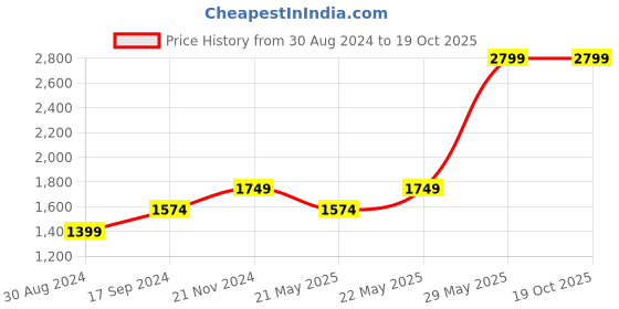 tatacliq.com American Eagle Outfitters Black Regular Fit Printed Hooded SweatShirt american eagle Price History Graph from 30 Aug 2024 to 19 Oct 2025