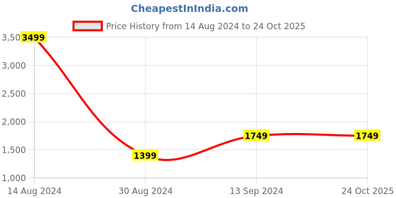 tatacliq.com American Eagle Outfitters Black Regular Fit Printed Hooded SweatShirt american eagle Price History Graph from 14 Aug 2024 to 24 Oct 2025