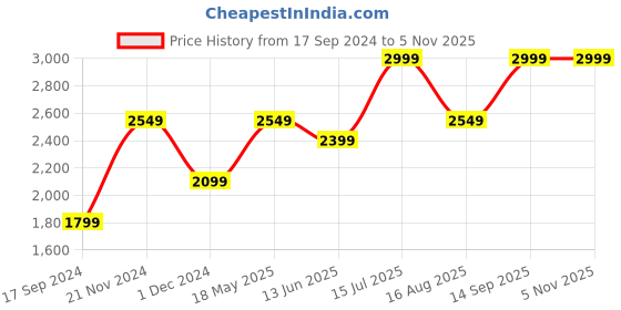 tatacliq.com American Eagle Outfitters Black Regular Fit Printed Sweatshirt american eagle Price History Graph from 17 Sep 2024 to 3 Nov 2025