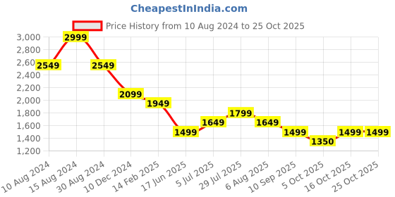 tatacliq.com American Eagle Outfitters Black Relaxed Fit Shirt american eagle outfitters Price History Graph from 10 Aug 2024 to 24 Oct 2025