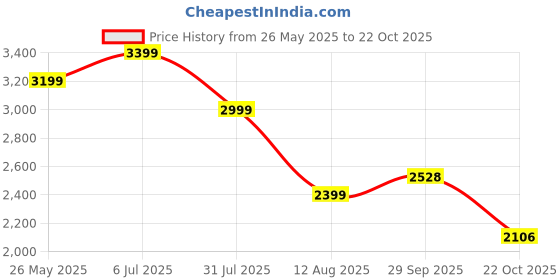 tatacliq.com American Eagle Outfitters Black Skinny Fit Jeans american eagle Price History Graph from 26 May 2025 to 22 Oct 2025