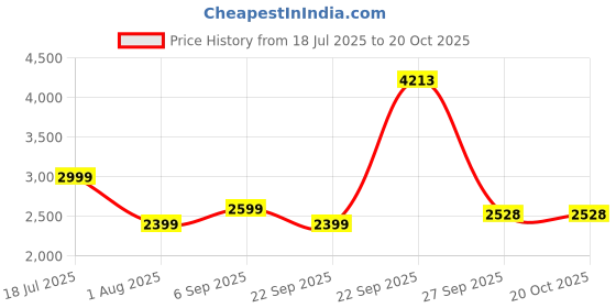 tatacliq.com American Eagle Outfitters Black Skinny Fit Jeans american eagle Price History Graph from 18 Jul 2025 to 20 Oct 2025