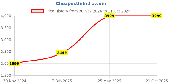 tatacliq.com American Eagle Outfitters Black Skinny Fit Lightly Washed Jeans american eagle Price History Graph from 30 Nov 2024 to 21 Oct 2025