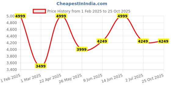 tatacliq.com American Eagle Outfitters Black Skinny Fit Lightly Washed Jeans american eagle Price History Graph from 1 Feb 2025 to 25 Oct 2025