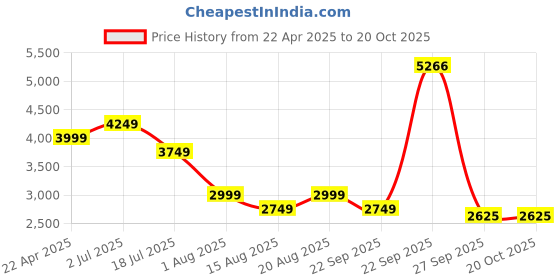 tatacliq.com American Eagle Outfitters Black Skinny Fit Lightly Washed Jeans american eagle Price History Graph from 22 Apr 2025 to 20 Oct 2025