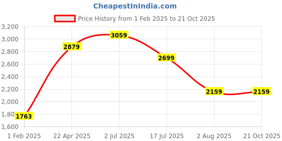 tatacliq.com American Eagle Outfitters Black Slim Fit High Rise Jeans american eagle Price History Graph from 1 Feb 2025 to 20 Oct 2025