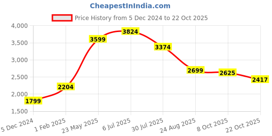 tatacliq.com American Eagle Outfitters Black Slim Fit Jeans american eagle Price History Graph from 5 Dec 2024 to 22 Oct 2025