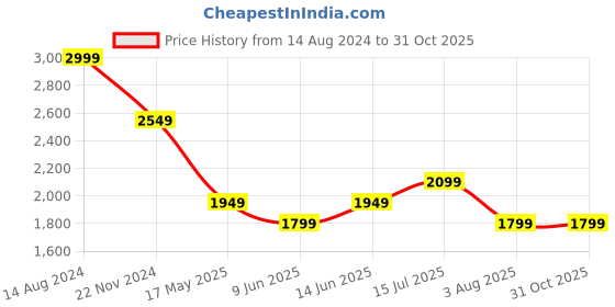 tatacliq.com American Eagle Outfitters Black Slim Fit Shirt american eagle Price History Graph from 14 Aug 2024 to 31 Oct 2025