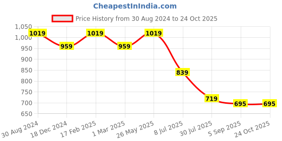 tatacliq.com American Eagle Outfitters Black Slim Fit Tank Top american eagle outfitters Price History Graph from 30 Aug 2024 to 24 Oct 2025