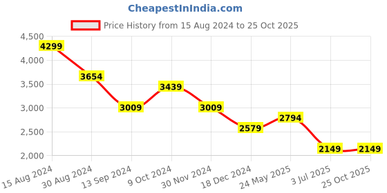 tatacliq.com American Eagle Outfitters Black Straight Fit Jeans american eagle Price History Graph from 15 Aug 2024 to 24 Oct 2025