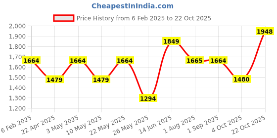 tatacliq.com American Eagle Outfitters Black Striped Bodycon Dress american eagle outfitters Price History Graph from 6 Feb 2025 to 4 Oct 2025