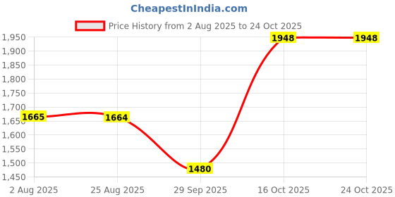 tatacliq.com American Eagle Outfitters Black Striped Bodycon Dress american eagle outfitters Price History Graph from 2 Aug 2025 to 23 Oct 2025