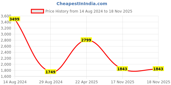 tatacliq.com American Eagle Outfitters Blue & Off-White Printed Sweater american eagle outfitters Price History Graph from 14 Aug 2024 to 18 Nov 2025
