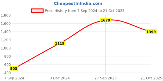 tatacliq.com American Eagle Outfitters Blue & White Floral Print Shirt american eagle Price History Graph from 7 Sep 2024 to 21 Oct 2025