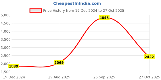 tatacliq.com American Eagle Outfitters Blue Blended Mid Rise Jeans american eagle outfitters Price History Graph from 19 Dec 2024 to 27 Oct 2025