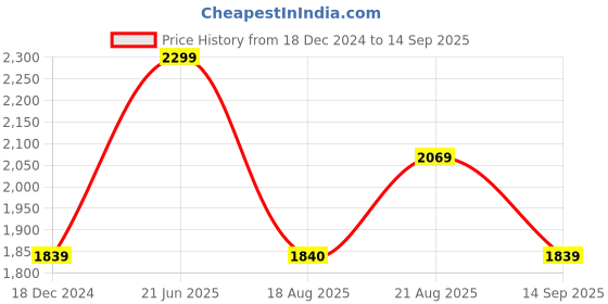 tatacliq.com American Eagle Outfitters Blue Blended Mid Rise Jeans american eagle outfitters Price History Graph from 18 Dec 2024 to 14 Sep 2025